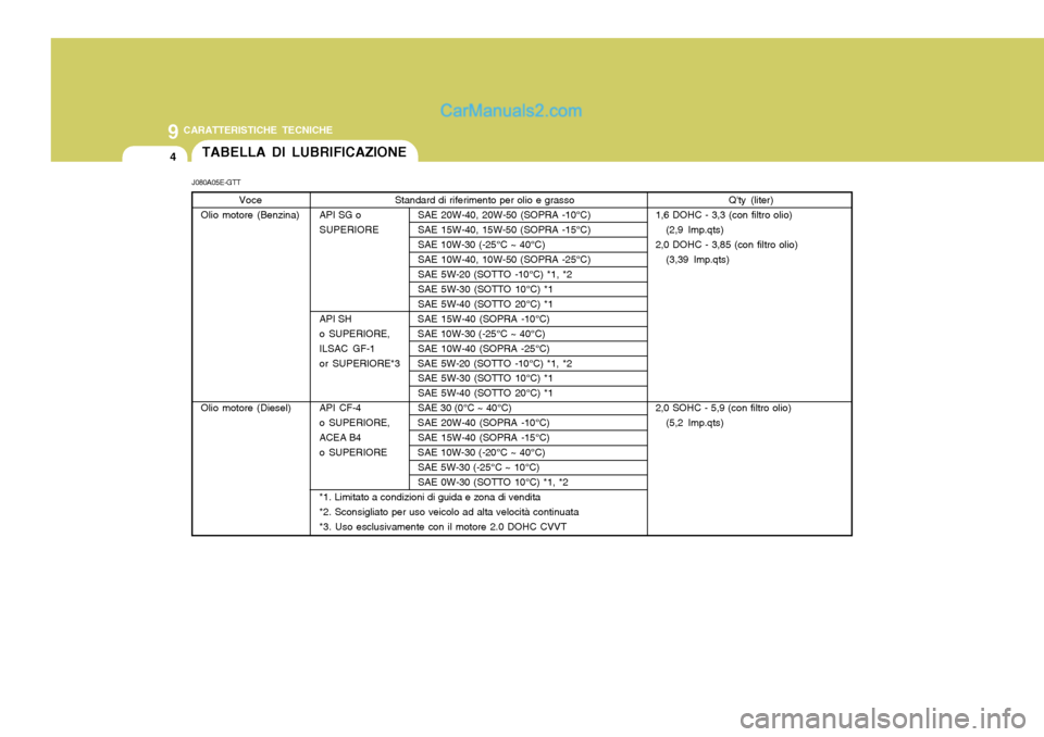 Hyundai Elantra 2004 Manuale del proprietario (in Italian) 9 CARATTERISTICHE TECNICHE
4TABELLA DI LUBRIFICAZIONE
J080A05E-GTT Standard di riferimento per olio e grasso
API SG o SAE 20W-40, 20W-50 (SOPRA -10°C)
SUPERIORE SAE 15W-40, 15W-50 (SOPRA -15°C) SAE Hyundai Elantra 2004 Manuale del proprietario (in Italian) 9 CARATTERISTICHE TECNICHE
4TABELLA DI LUBRIFICAZIONE
J080A05E-GTT Standard di riferimento per olio e grasso
API SG o SAE 20W-40, 20W-50 (SOPRA -10°C)
SUPERIORE SAE 15W-40, 15W-50 (SOPRA -15°C) SAE