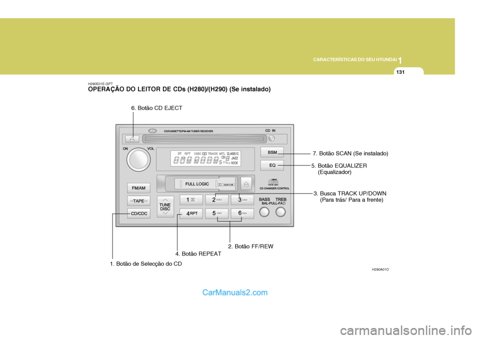 Hyundai Elantra 2004  Manual do proprietário (in Portuguese) 1
CARACTERÍSTICAS DO SEU HYUNDAI
131
H290E01E-GPT OPERAÇÃO DO LEITOR DE CDs (H280)/(H290) (Se instalado)
H290A01O
5. Botão EQUALIZER
(Equalizador)
3. Busca TRACK UP/DOWN(Para trás/ Para a frente)