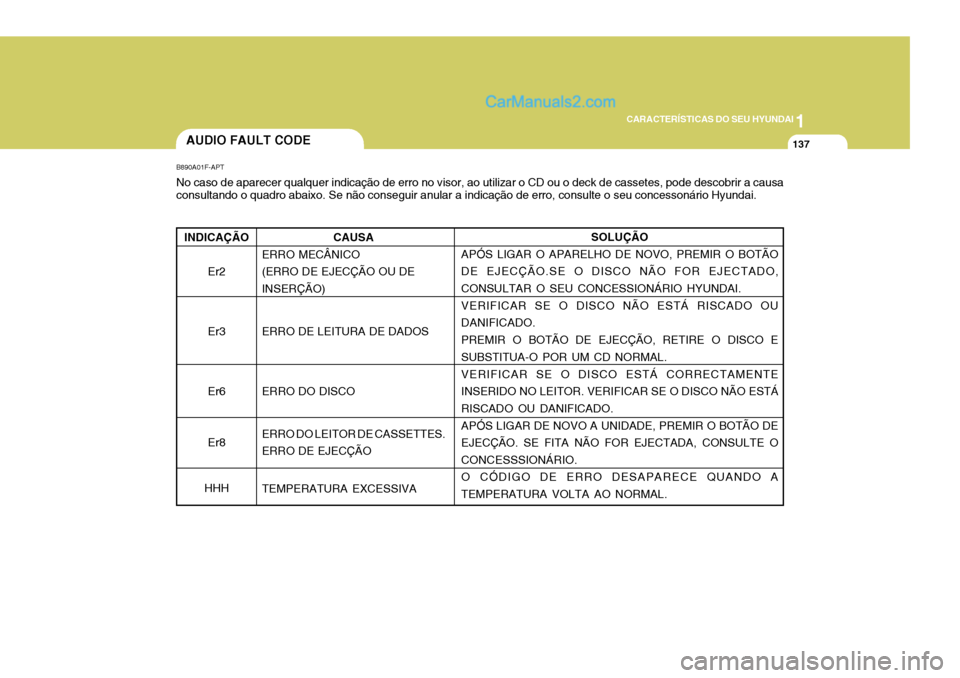 Hyundai Elantra 2004  Manual do proprietário (in Portuguese) 1
CARACTERÍSTICAS DO SEU HYUNDAI
137AUDIO FAULT CODE
B890A01F-APT No caso de aparecer qualquer indicação de erro no visor, ao utilizar o CD ou o deck de cassetes, pode descobrir a causa consultando