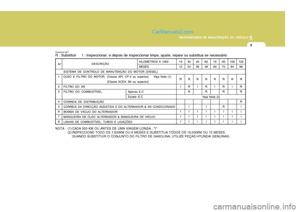 Hyundai Elantra 2004  Manual do proprietário (in Portuguese) 5
NECESSIDADES DE MANUTENÇÃO DO VEÍCULO
5
30 24 R R R
I I II
1512
R I I II
SISTEMA DE CONTROLO DE MANUTENÇÃO DO MOTOR (DIESEL)
OLEO  E  FILTRO  DO  MOTOR [Classe API: CF-4 ou superior] Veja Nota 