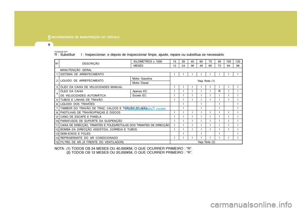 Hyundai Elantra 2004 Manual do proprietário (in Portuguese) 5NECESSIDADES DE MANUTENÇÃO DO VEÍCULO
6
F030D03E-GPT R : Substituir I : Inspeccionar; e depois de inspeccionar limpe, ajuste, repare ou substitua se necessário
DESCRIÇÃO
MANUTENÇÃO GERAL Hyundai Elantra 2004 Manual do proprietário (in Portuguese) 5NECESSIDADES DE MANUTENÇÃO DO VEÍCULO
6
F030D03E-GPT R : Substituir I : Inspeccionar; e depois de inspeccionar limpe, ajuste, repare ou substitua se necessário
DESCRIÇÃO
MANUTENÇÃO GERAL