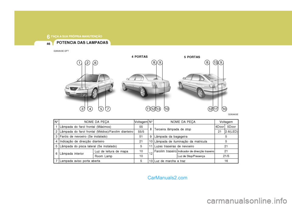 Hyundai Elantra 2004  Manual do proprietário (in Portuguese) 6 FAÇA A SUA PRÓPRIA MANUTENÇÃO
46
NOME DA PEÇA
Lâmpada do farol frontal (Máximos) Lâmpada do farol frontal (Médios)/Farolim dianteiro Faróis de nevoeiro (Se instalado) Indicação de direc