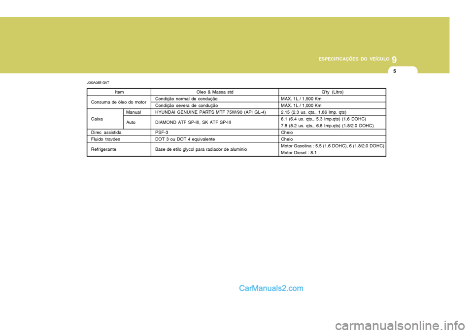 Hyundai Elantra 2004  Manual do proprietário (in Portuguese) 9
ESPECIFICAÇÕES DO VEÍCULO
5
J080A05E-GAT Item
Consuma de óleo do motor Caixa Direc assistida Fluido travóes Refrigerante Oleo & Massa std
Condição normal de condução Condição severa de co