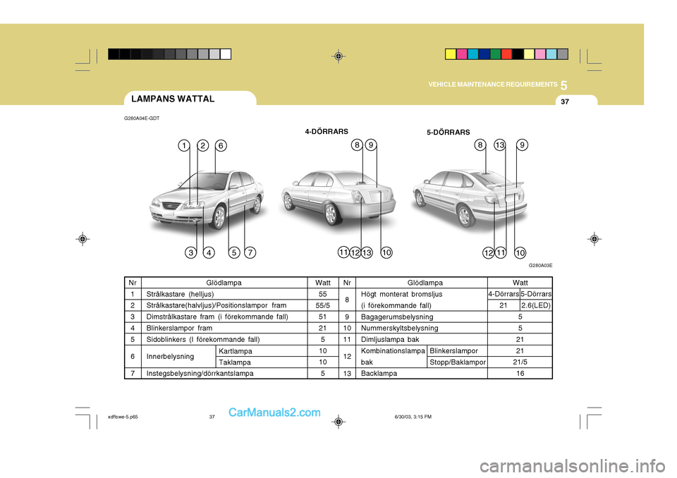 Hyundai Elantra 2004 Ägarmanual (in Swedish) 5
VEHICLE MAINTENANCE REQUIREMENTS
37
Glödlampa
Strålkastare (helljus) Strålkastare(halvljus)/Positionslampor fram Dimstrålkastare fram (i förekommande fall) Blinkerslampor fram Sidoblinkers (I f Hyundai Elantra 2004 Ägarmanual (in Swedish) 5
VEHICLE MAINTENANCE REQUIREMENTS
37
Glödlampa
Strålkastare (helljus) Strålkastare(halvljus)/Positionslampor fram Dimstrålkastare fram (i förekommande fall) Blinkerslampor fram Sidoblinkers (I f