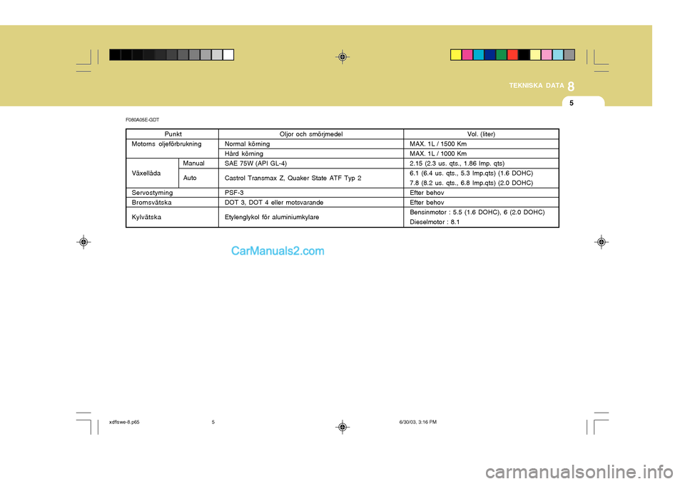 Hyundai Elantra 2004 Ägarmanual (in Swedish) 8
TEKNISKA DATA
5
F080A05E-GDT Punkt
Motorns oljeförbrukning Växellåda Servostyming Bromsvätska Kylvätska Oljor och smörjmedel
Normal körning Hård körningSAE 75W (API GL-4) Castrol Transmax Z Hyundai Elantra 2004 Ägarmanual (in Swedish) 8
TEKNISKA DATA
5
F080A05E-GDT Punkt
Motorns oljeförbrukning Växellåda Servostyming Bromsvätska Kylvätska Oljor och smörjmedel
Normal körning Hård körningSAE 75W (API GL-4) Castrol Transmax Z