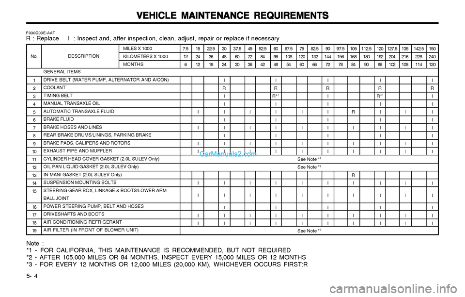 Hyundai Elantra 2003 Owners Manual VEHICLE MAINTENANCE REQUIREMENTS VEHICLE MAINTENANCE REQUIREMENTSVEHICLE MAINTENANCE REQUIREMENTS VEHICLE MAINTENANCE REQUIREMENTS
VEHICLE MAINTENANCE REQUIREMENTS
5- 4 Note :
*1 - FOR CALIFORNIA, THI Hyundai Elantra 2003 Owners Manual VEHICLE MAINTENANCE REQUIREMENTS VEHICLE MAINTENANCE REQUIREMENTSVEHICLE MAINTENANCE REQUIREMENTS VEHICLE MAINTENANCE REQUIREMENTS
VEHICLE MAINTENANCE REQUIREMENTS
5- 4 Note :
*1 - FOR CALIFORNIA, THI