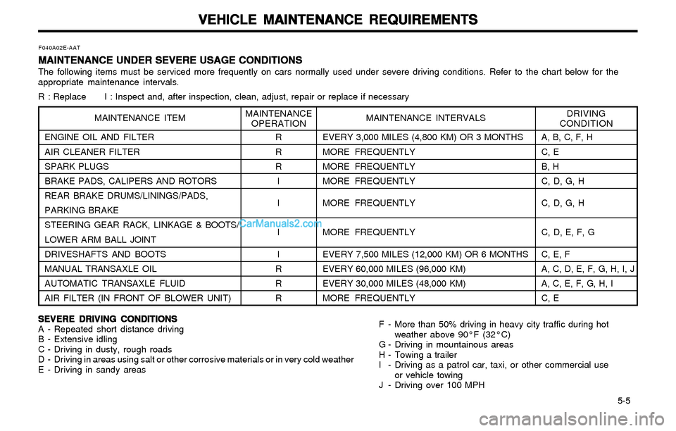 Hyundai Elantra 2003 Owners Manual VEHICLE MAINTENANCE REQUIREMENTS VEHICLE MAINTENANCE REQUIREMENTSVEHICLE MAINTENANCE REQUIREMENTS VEHICLE MAINTENANCE REQUIREMENTS
VEHICLE MAINTENANCE REQUIREMENTS
5-5
MAINTENANCE UNDER SEVERE USAG Hyundai Elantra 2003 Owners Manual VEHICLE MAINTENANCE REQUIREMENTS VEHICLE MAINTENANCE REQUIREMENTSVEHICLE MAINTENANCE REQUIREMENTS VEHICLE MAINTENANCE REQUIREMENTS
VEHICLE MAINTENANCE REQUIREMENTS
5-5
MAINTENANCE UNDER SEVERE USAG