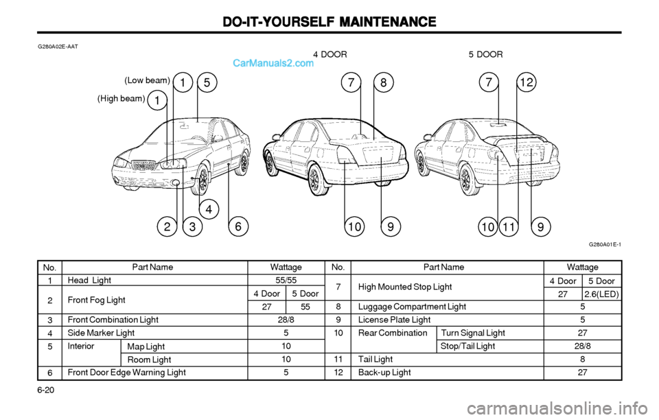 Hyundai Elantra 2003 Owners Manual DO-IT-YOURSELF MAINTENANCE DO-IT-YOURSELF MAINTENANCEDO-IT-YOURSELF MAINTENANCE DO-IT-YOURSELF MAINTENANCE
DO-IT-YOURSELF MAINTENANCE
6-20Wattage
55/55
28/8
5
10
10
5 4 Door
275 Door
55Part Name
High Hyundai Elantra 2003 Owners Manual DO-IT-YOURSELF MAINTENANCE DO-IT-YOURSELF MAINTENANCEDO-IT-YOURSELF MAINTENANCE DO-IT-YOURSELF MAINTENANCE
DO-IT-YOURSELF MAINTENANCE
6-20Wattage
55/55
28/8
5
10
10
5 4 Door
275 Door
55Part Name
High