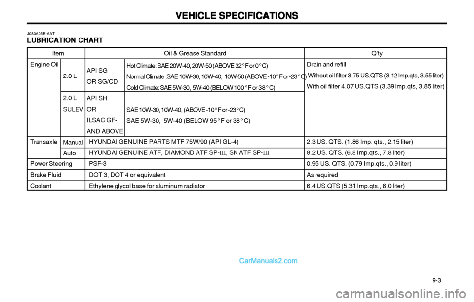 Hyundai Elantra 2003 Owners Manual VEHICLE SPECIFICATIONS VEHICLE SPECIFICATIONSVEHICLE SPECIFICATIONS VEHICLE SPECIFICATIONS
VEHICLE SPECIFICATIONS
9-3 Oil & Grease Standard
HYUNDAI GENUINE PARTS MTF 75W/90 (API GL-4)
HYUNDAI GENUIN Hyundai Elantra 2003 Owners Manual VEHICLE SPECIFICATIONS VEHICLE SPECIFICATIONSVEHICLE SPECIFICATIONS VEHICLE SPECIFICATIONS
VEHICLE SPECIFICATIONS
9-3 Oil & Grease Standard
HYUNDAI GENUINE PARTS MTF 75W/90 (API GL-4)
HYUNDAI GENUIN