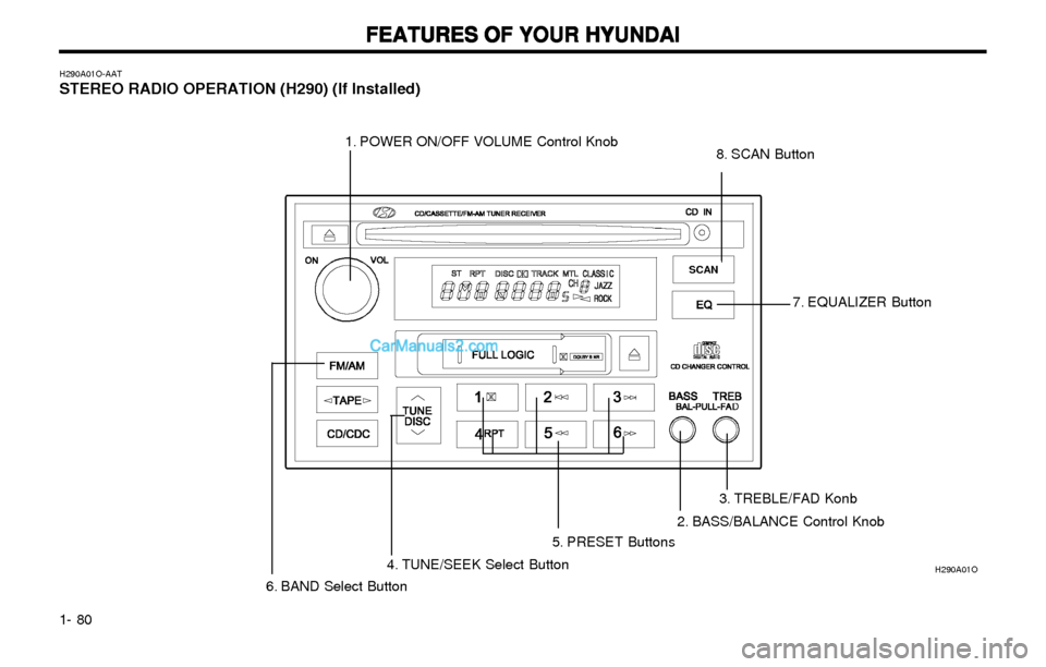 Hyundai Elantra 2003 Manual Online FEATURES OF YOUR HYUNDAI FEATURES OF YOUR HYUNDAIFEATURES OF YOUR HYUNDAI FEATURES OF YOUR HYUNDAI
FEATURES OF YOUR HYUNDAI
1- 80
H290A01O-AATSTEREO RADIO OPERATION (H290) (If Installed)
H290A01O
1. P Hyundai Elantra 2003 Manual Online FEATURES OF YOUR HYUNDAI FEATURES OF YOUR HYUNDAIFEATURES OF YOUR HYUNDAI FEATURES OF YOUR HYUNDAI
FEATURES OF YOUR HYUNDAI
1- 80
H290A01O-AATSTEREO RADIO OPERATION (H290) (If Installed)
H290A01O
1. P