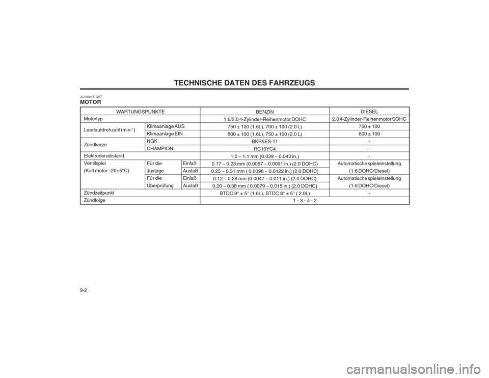 Hyundai Elantra 2003  Betriebsanleitung (in German) TECHNISCHE DATEN DES FAHRZEUGS
9-2 BENZIN
1.6/2.0 4-Zylinder-Reihenmotor DOHC 750 ± 100 (1.6L), 700 ± 100 (2.0 L) 800 ± 100 (1.6L), 750 ± 100 (2.0 L) BKR5ES-11RC10YC4
1.0 ~ 1.1 mm (0.039 ~ 0.043 i