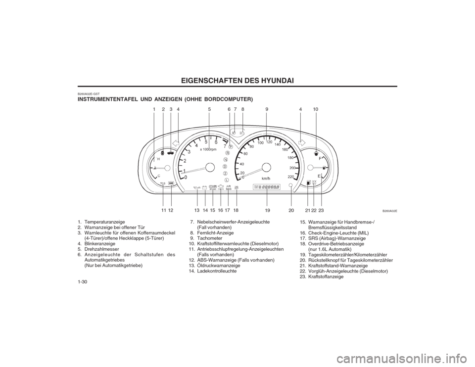 Hyundai Elantra 2003  Betriebsanleitung (in German) EIGENSCHAFTEN DES HYUNDAI
1-30
B260A02E
24 6
578
13 10
12 13 14 15 16 17 20
19 21 9
11
4
2322
 7. Nebelscheinwerfer-Anzeigeleuchte (Fall vorhanden)
 8. Fernlicht-Anzeige 
 9. Tachometer 
10. Kraftstof