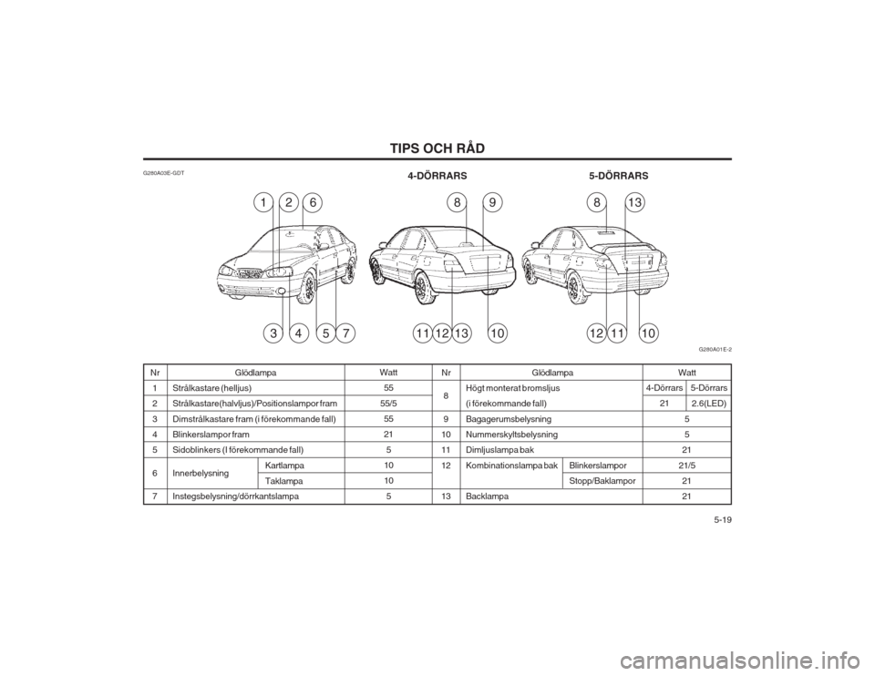 Hyundai Elantra 2003 Ägarmanual (in Swedish) 5-19
TIPS OCH RÃ…D
Watt 55
55/5 55 21
5
1010
5 Watt
55
21
21/5 2121
Glödlampa
Högt monterat bromsljus(i förekommande fall) Bagagerumsbelysning NummerskyltsbelysningDimljuslampa bak Kombinationsla Hyundai Elantra 2003 Ägarmanual (in Swedish) 5-19
TIPS OCH RÃ…D
Watt 55
55/5 55 21
5
1010
5 Watt
55
21
21/5 2121
Glödlampa
Högt monterat bromsljus(i förekommande fall) Bagagerumsbelysning NummerskyltsbelysningDimljuslampa bak Kombinationsla