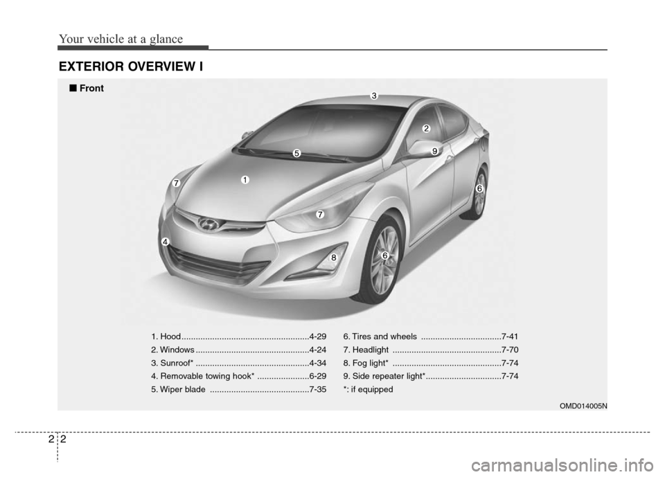 Hyundai Elantra Coupe 2016 User Guide Your vehicle at a glance
2 2
EXTERIOR OVERVIEW I
1. Hood ......................................................4-29
2. Windows ................................................4-24
3. Sunroof* ........