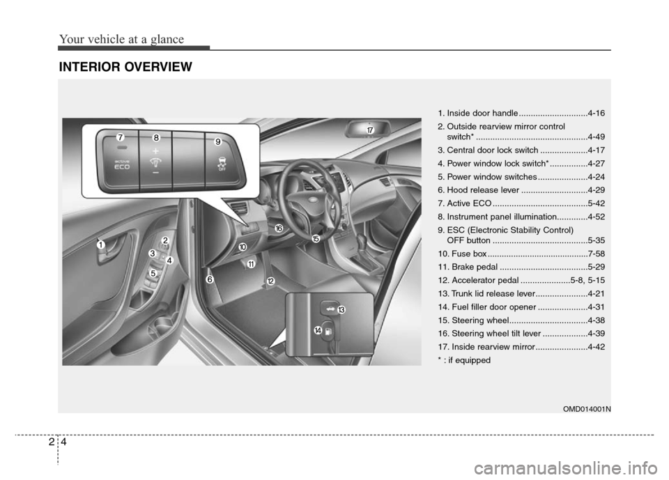 Hyundai Elantra Coupe 2016 User Guide Your vehicle at a glance
4 2
INTERIOR OVERVIEW
OMD014001N
1. Inside door handle .............................4-16
2. Outside rearview mirror control
switch* .......................................... Hyundai Elantra Coupe 2016 User Guide Your vehicle at a glance
4 2
INTERIOR OVERVIEW
OMD014001N
1. Inside door handle .............................4-16
2. Outside rearview mirror control
switch* ..........................................