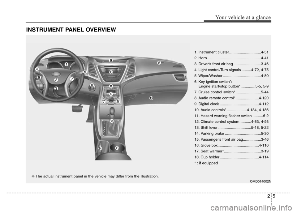Hyundai Elantra Coupe 2016 User Guide 25
Your vehicle at a glance
INSTRUMENT PANEL OVERVIEW
OMD014002N
1. Instrument cluster ..............................4-51
2. Horn...................................................4-41
3. Driver’s f