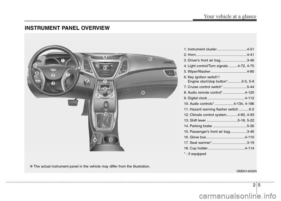 Hyundai Elantra Coupe 2016 User Guide 25
Your vehicle at a glance
INSTRUMENT PANEL OVERVIEW
OMD014002N
1. Instrument cluster ..............................4-51
2. Horn...................................................4-41
3. Driver’s f Hyundai Elantra Coupe 2016 User Guide 25
Your vehicle at a glance
INSTRUMENT PANEL OVERVIEW
OMD014002N
1. Instrument cluster ..............................4-51
2. Horn...................................................4-41
3. Driver’s f