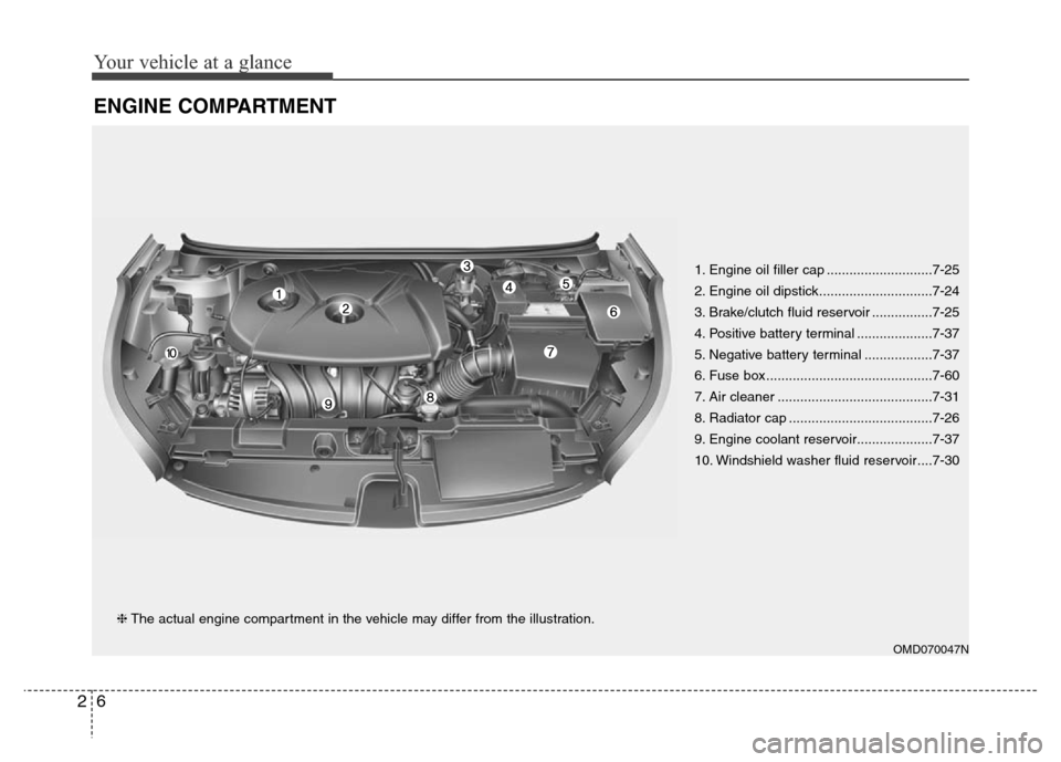 Hyundai Elantra Coupe 2016  Owners Manual Your vehicle at a glance
6 2
ENGINE COMPARTMENT
OMD070047N
❈The actual engine compartment in the vehicle may differ from the illustration.1. Engine oil filler cap ............................7-25
2.