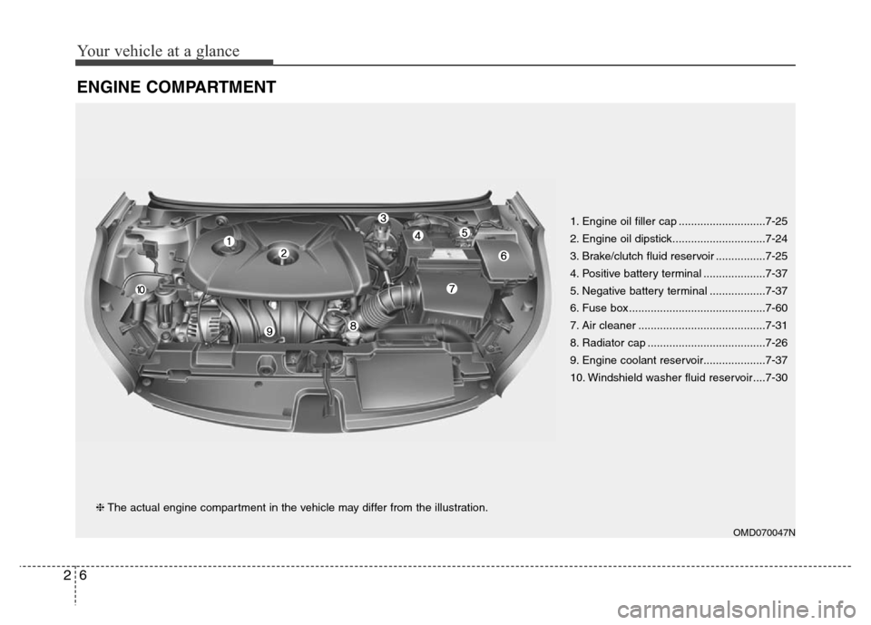 Hyundai Elantra Coupe 2016 User Guide Your vehicle at a glance
6 2
ENGINE COMPARTMENT
OMD070047N
❈The actual engine compartment in the vehicle may differ from the illustration.1. Engine oil filler cap ............................7-25
2.