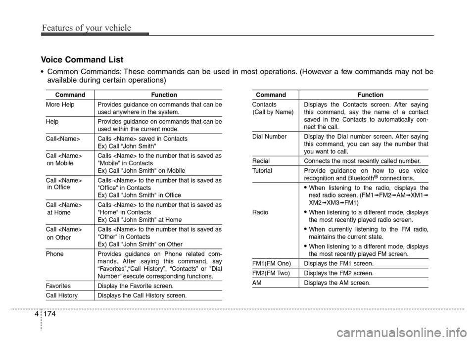 Hyundai Elantra Coupe 2016 Owners Manual Features of your vehicle
174 4
Voice Command List
• Common Commands: These commands can be used in most operations. (However a few commands may not be
available during certain operations)
Command Fu Hyundai Elantra Coupe 2016 Owners Manual Features of your vehicle
174 4
Voice Command List
• Common Commands: These commands can be used in most operations. (However a few commands may not be
available during certain operations)
Command Fu