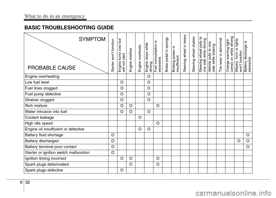 Hyundai Elantra Coupe 2016  Owners Manual What to do in an emergency
32 6
BASIC TROUBLESHOOTING  GUIDE
Engine overheatingO
Low fuel levelOO
Fuel lines cloggedOO
Fuel pump defectiveOO
Strainer cloggedOO
Rich mixtureOOO
Water intrusion into fue