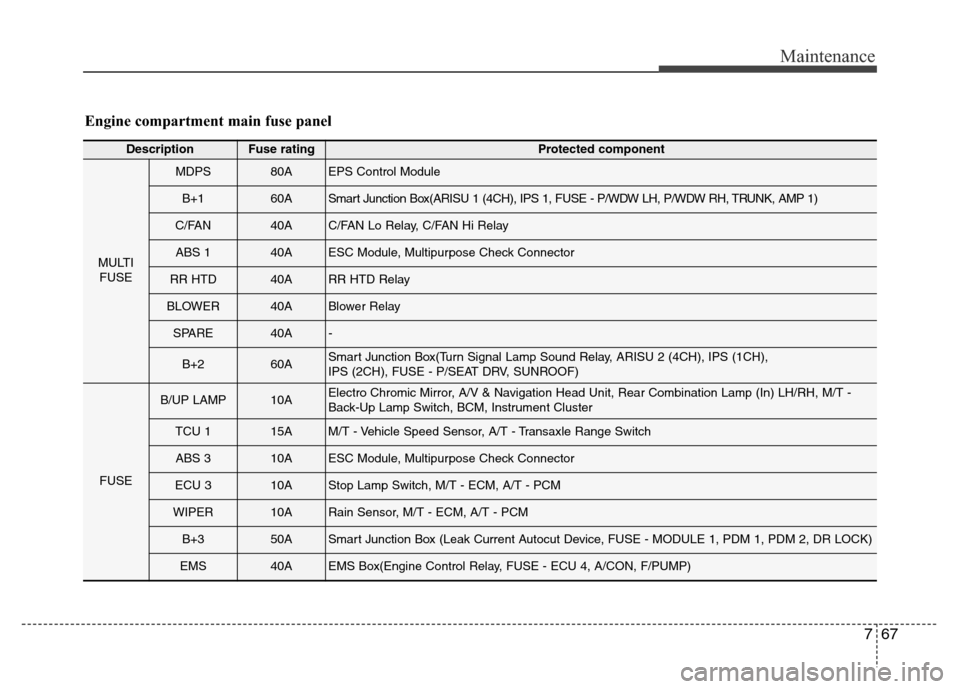 Hyundai Elantra Coupe 2016 Owners Manual 767
Maintenance
Engine compartment main fuse panel
DescriptionFuse ratingProtected component
MULTI
FUSE
MDPS80AEPS Control Module
B+160ASmart Junction Box(ARISU 1 (4CH), IPS 1, FUSE - P/WDW LH, P/WDW Hyundai Elantra Coupe 2016 Owners Manual 767
Maintenance
Engine compartment main fuse panel
DescriptionFuse ratingProtected component
MULTI
FUSE
MDPS80AEPS Control Module
B+160ASmart Junction Box(ARISU 1 (4CH), IPS 1, FUSE - P/WDW LH, P/WDW
