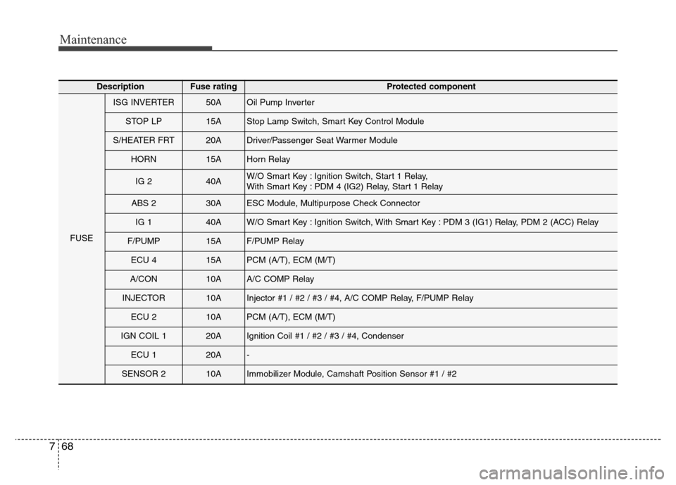 Hyundai Elantra Coupe 2016 Owners Manual Maintenance
68 7
DescriptionFuse ratingProtected component
FUSE
ISG INVERTER50AOil Pump Inverter
STOP LP15AStop Lamp Switch, Smart Key Control Module
S/HEATER FRT20ADriver/Passenger Seat Warmer Module Hyundai Elantra Coupe 2016 Owners Manual Maintenance
68 7
DescriptionFuse ratingProtected component
FUSE
ISG INVERTER50AOil Pump Inverter
STOP LP15AStop Lamp Switch, Smart Key Control Module
S/HEATER FRT20ADriver/Passenger Seat Warmer Module