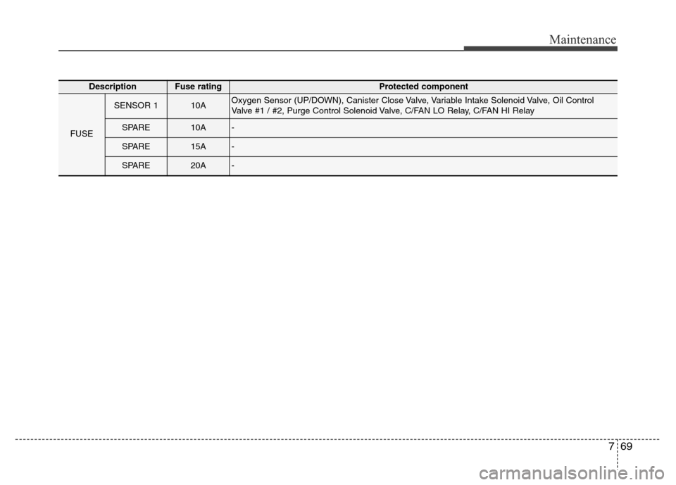 Hyundai Elantra Coupe 2016 Owners Manual 769
Maintenance
DescriptionFuse ratingProtected component
FUSE
SENSOR 110AOxygen Sensor (UP/DOWN), Canister Close Valve, Variable Intake Solenoid Valve, Oil Control
Valve #1 / #2, Purge Control Soleno Hyundai Elantra Coupe 2016 Owners Manual 769
Maintenance
DescriptionFuse ratingProtected component
FUSE
SENSOR 110AOxygen Sensor (UP/DOWN), Canister Close Valve, Variable Intake Solenoid Valve, Oil Control
Valve #1 / #2, Purge Control Soleno