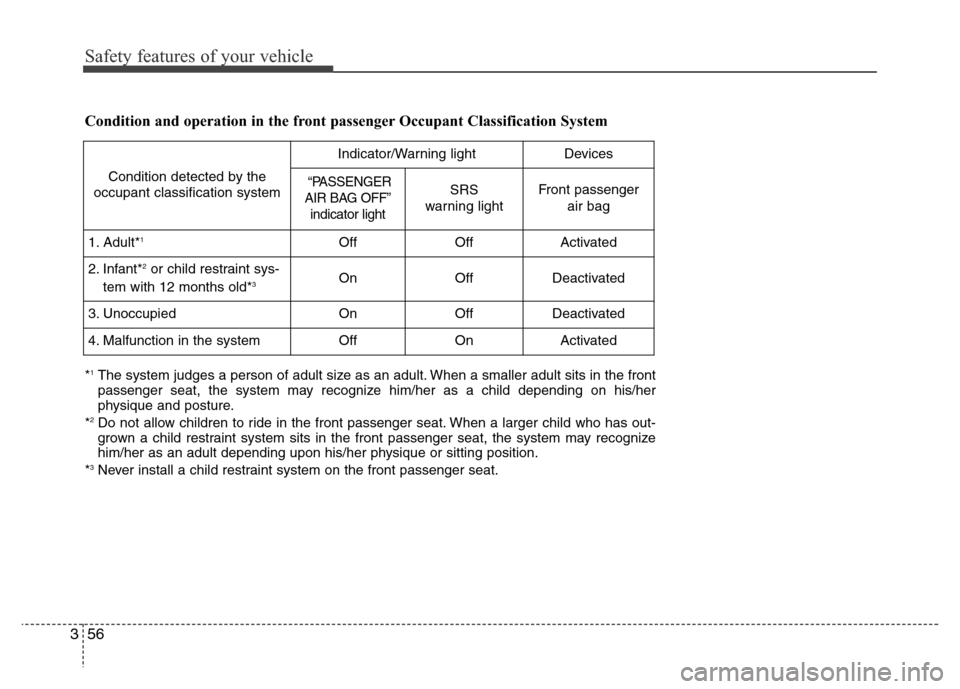Hyundai Elantra Coupe 2016 Manual PDF Safety features of your vehicle
56 3Condition and operation in the front passenger Occupant Classification System
Condition detected by the
occupant classification system
Indicator/Warning lightDevice