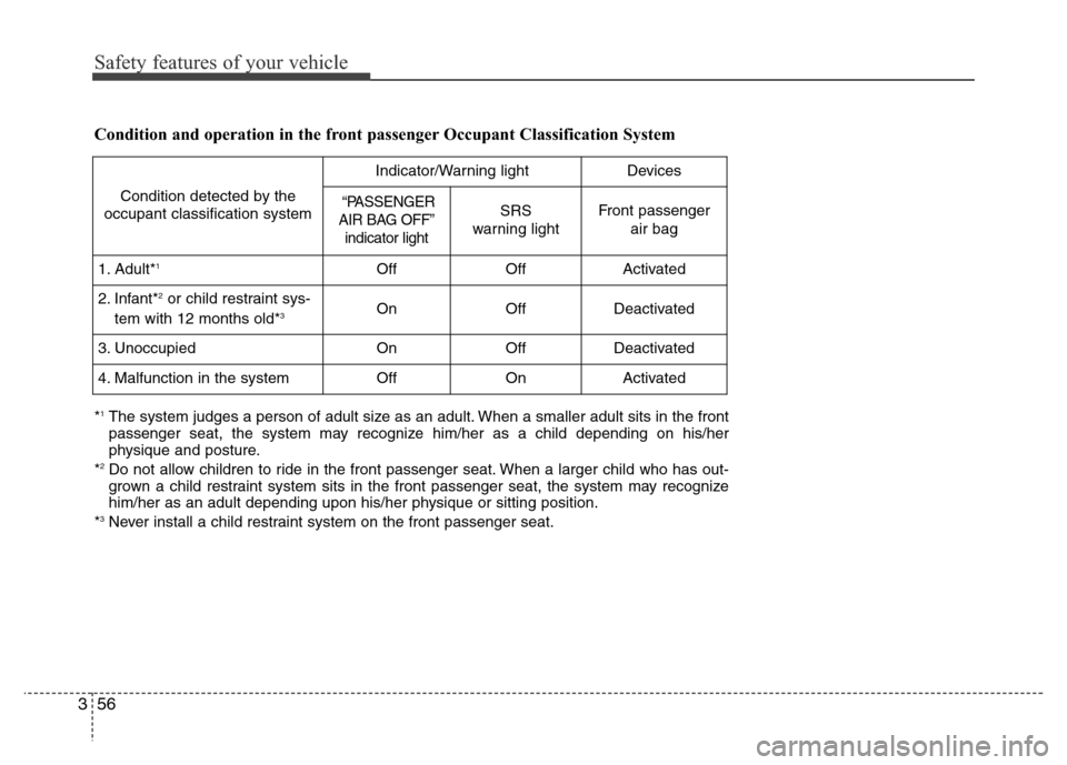 Hyundai Elantra Coupe 2016  Owners Manual Safety features of your vehicle
56 3Condition and operation in the front passenger Occupant Classification System
Condition detected by the
occupant classification system
Indicator/Warning lightDevice