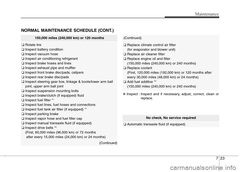 Hyundai Elantra Coupe 2014  Owners Manual 723
Maintenance
NORMAL MAINTENANCE SCHEDULE (CONT.)
No check, No service required
❑Automatic transaxle fluid (if equipped)
150,000 miles (240,000 km) or 120 months
❑Rotate tire
❑Inspect battery 