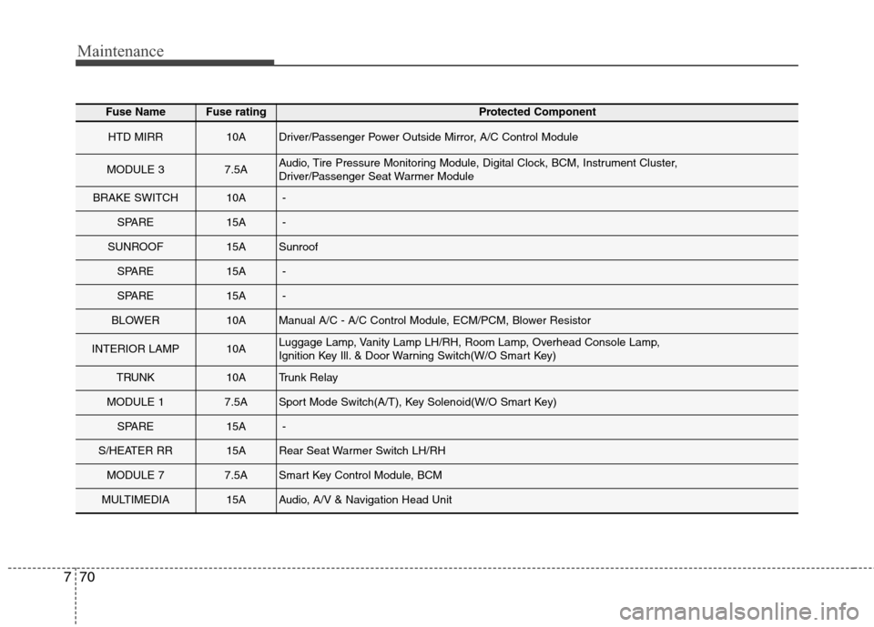 Hyundai Elantra Coupe 2014  Owners Manual Maintenance
70 7
Fuse NameFuse ratingProtected Component
HTD MIRR10ADriver/Passenger Power Outside Mirror, A/C Control Module
MODULE 37.5AAudio, Tire Pressure Monitoring Module, Digital Clock, BCM, In