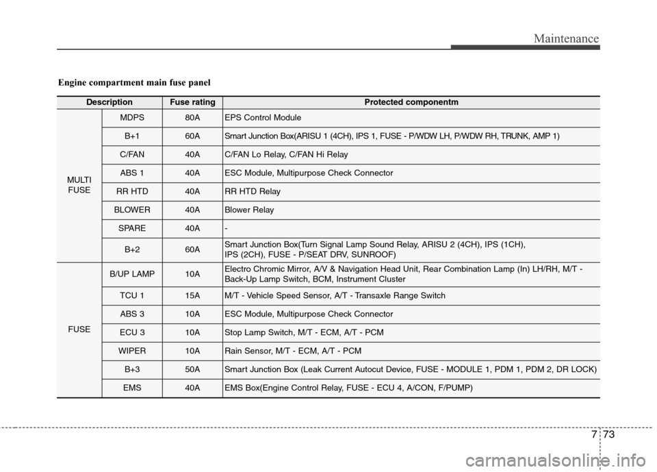 Hyundai Elantra Coupe 2014  Owners Manual 773
Maintenance
Engine compartment main fuse panel
DescriptionFuse ratingProtected componentm
MULTI
FUSE
MDPS80AEPS Control Module
B+160ASmart Junction Box(ARISU 1 (4CH), IPS 1, FUSE - P/WDW LH, P/WDW