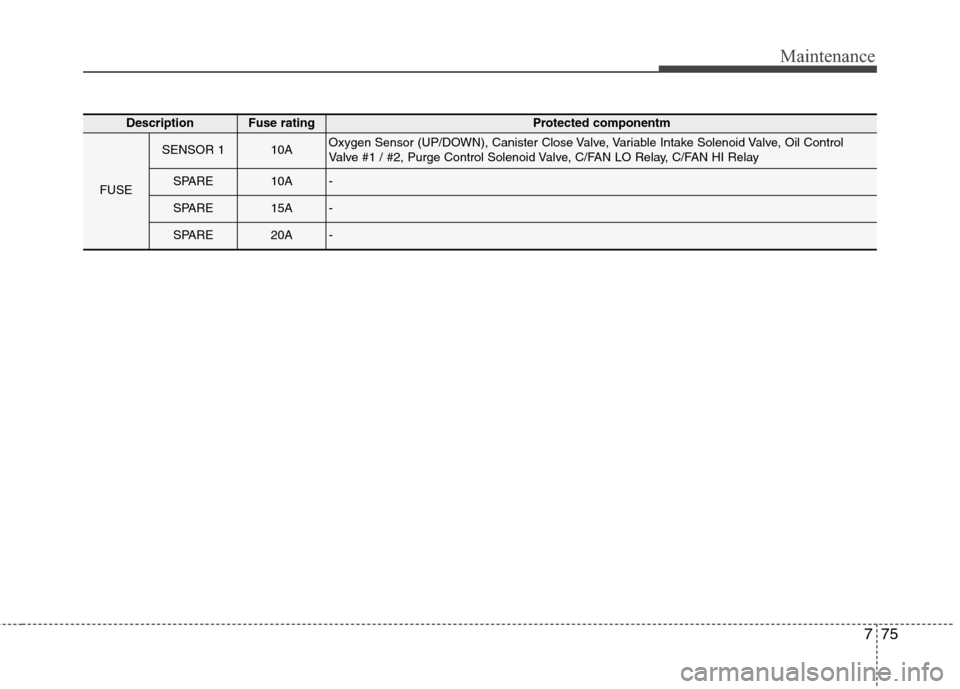 Hyundai Elantra Coupe 2014  Owners Manual 775
Maintenance
DescriptionFuse ratingProtected componentm
FUSE
SENSOR 110AOxygen Sensor (UP/DOWN), Canister Close Valve, Variable Intake Solenoid Valve, Oil Control
Valve #1 / #2, Purge Control Solen