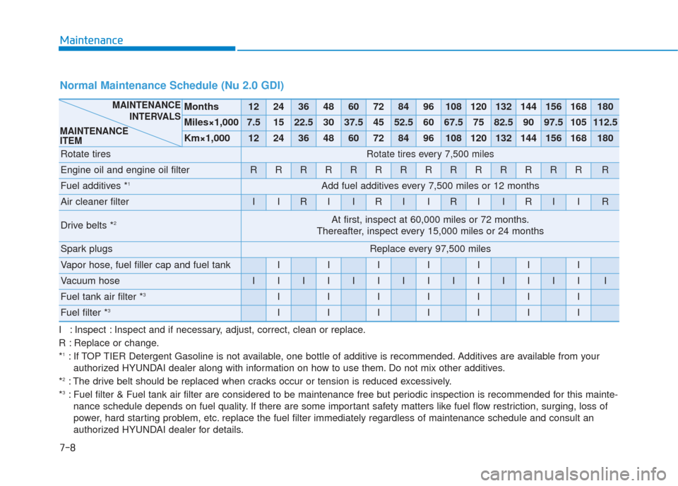 Hyundai Elantra GT 2018  Owners Manual 7-8
Maintenance
I : Inspect : Inspect and if necessary, adjust, correct, clean or replace.
R : Replace or change.
*
1: If TOP TIER Detergent Gasoline is not available, one bottle of additive is recomm