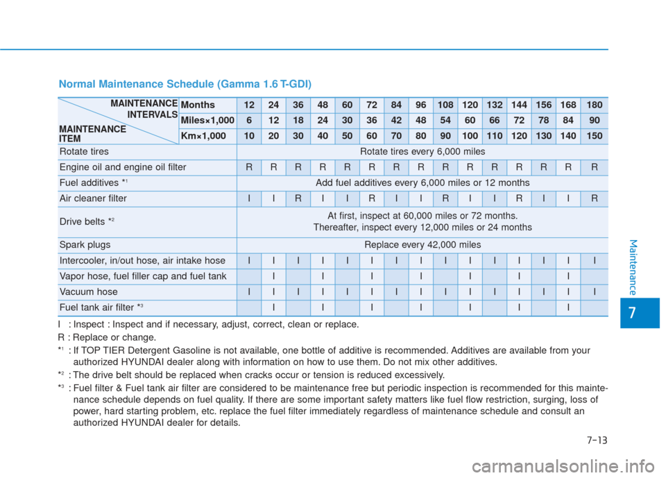 Hyundai Elantra GT 2018  Owners Manual 7-13
7
Maintenance
I : Inspect : Inspect and if necessary, adjust, correct, clean or replace.
R : Replace or change.
*
1: If TOP TIER Detergent Gasoline is not available, one bottle of additive is rec