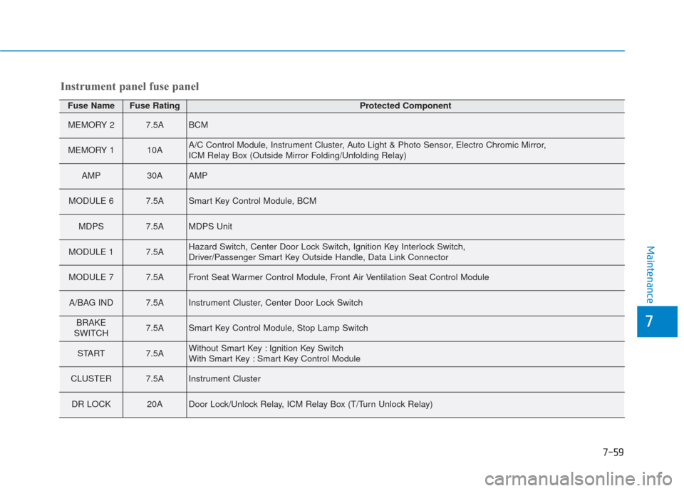 Hyundai Elantra GT 2018  Owners Manual 7-59
7
Maintenance
Fuse NameFuse RatingProtected Component
MEMORY 27.5ABCM
MEMORY 110AA/C Control Module, Instrument Cluster, Auto Light & Photo Sensor, Electro Chromic Mirror, 
ICM Relay Box (Outside