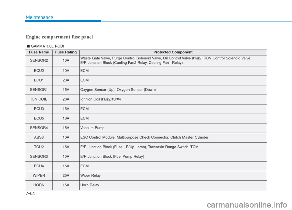 Hyundai Elantra GT 2018 Owners Manual 7-64
Maintenance
Fuse NameFuse RatingProtected Component
SENSOR210AWaste Gate Valve, Purge Control Solenoid Valve, Oil Control Valve #1/#2, RCV Control Solenoid Valve,
E/R Junction Block (Cooling Fan Hyundai Elantra GT 2018 Owners Manual 7-64
Maintenance
Fuse NameFuse RatingProtected Component
SENSOR210AWaste Gate Valve, Purge Control Solenoid Valve, Oil Control Valve #1/#2, RCV Control Solenoid Valve,
E/R Junction Block (Cooling Fan