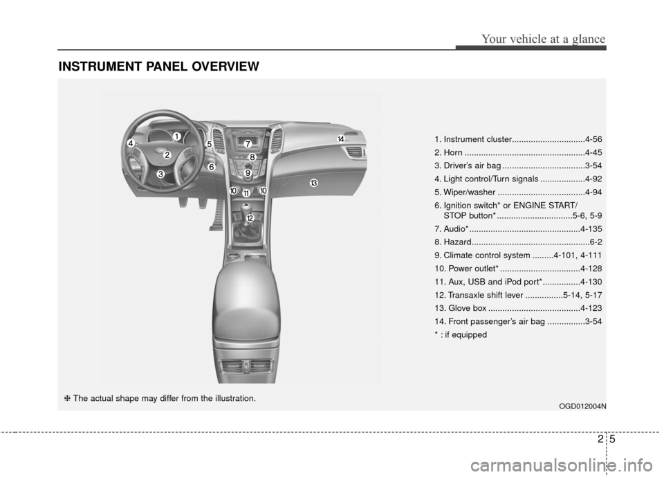 Hyundai Elantra GT 2017  Owners Manual 25
Your vehicle at a glance
INSTRUMENT PANEL OVERVIEW
OGD012004N❈ The actual shape may differ from the illustration. 1. Instrument cluster...............................4-56
2. Horn ................