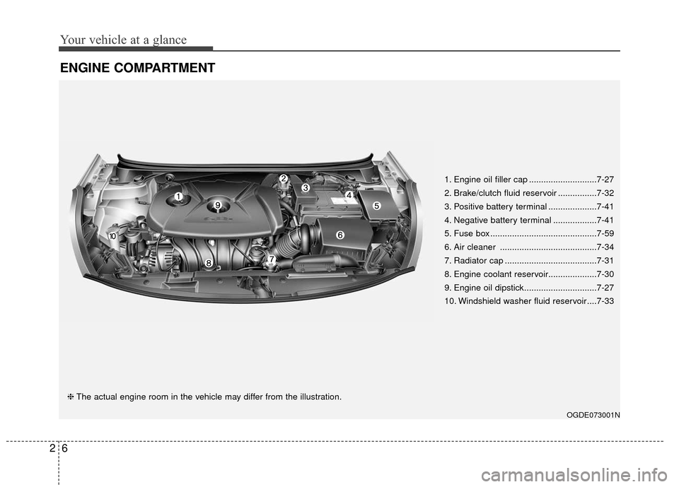 Hyundai Elantra GT 2017  Owners Manual Your vehicle at a glance
62
ENGINE COMPARTMENT
OGDE073001N
❈The actual engine room in the vehicle may differ from the illustration. 1. Engine oil filler cap ............................7-27
2. Brake