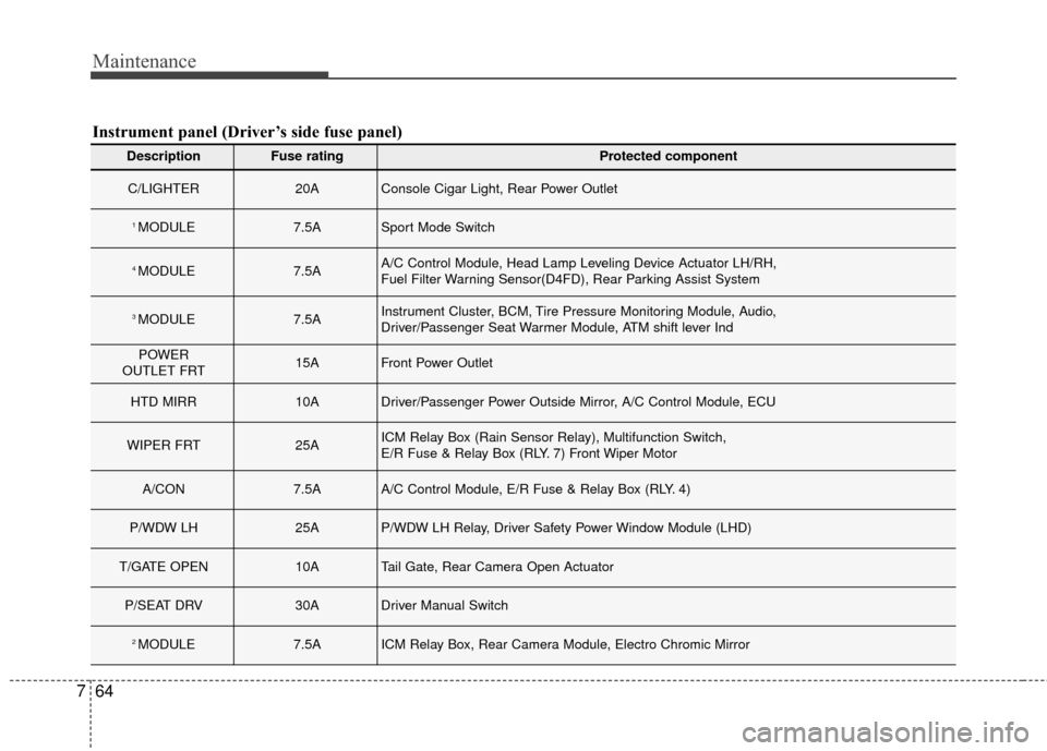 Hyundai Elantra GT 2017 Owners Manual Maintenance
64
7
Instrument panel (Driver’s side fuse panel)
DescriptionFuse ratingProtected component
C/LIGHTER20AConsole Cigar Light, Rear Power Outlet
1 MODULE7.5ASport Mode Switch
4 MODULE 7.5AA Hyundai Elantra GT 2017 Owners Manual Maintenance
64
7
Instrument panel (Driver’s side fuse panel)
DescriptionFuse ratingProtected component
C/LIGHTER20AConsole Cigar Light, Rear Power Outlet
1 MODULE7.5ASport Mode Switch
4 MODULE 7.5AA