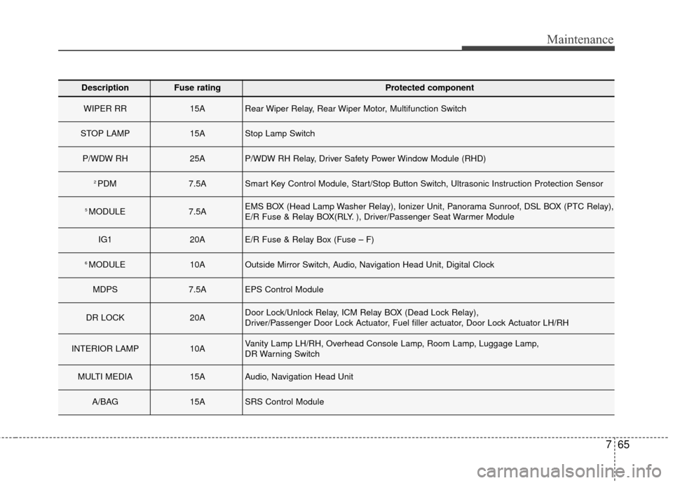 Hyundai Elantra GT 2017 Owners Manual 765
Maintenance
DescriptionFuse ratingProtected component
WIPER RR15ARear Wiper Relay, Rear Wiper Motor, Multifunction Switch
STOP LAMP15AStop Lamp Switch
P/WDW RH25AP/WDW RH Relay, Driver Safety Powe Hyundai Elantra GT 2017 Owners Manual 765
Maintenance
DescriptionFuse ratingProtected component
WIPER RR15ARear Wiper Relay, Rear Wiper Motor, Multifunction Switch
STOP LAMP15AStop Lamp Switch
P/WDW RH25AP/WDW RH Relay, Driver Safety Powe