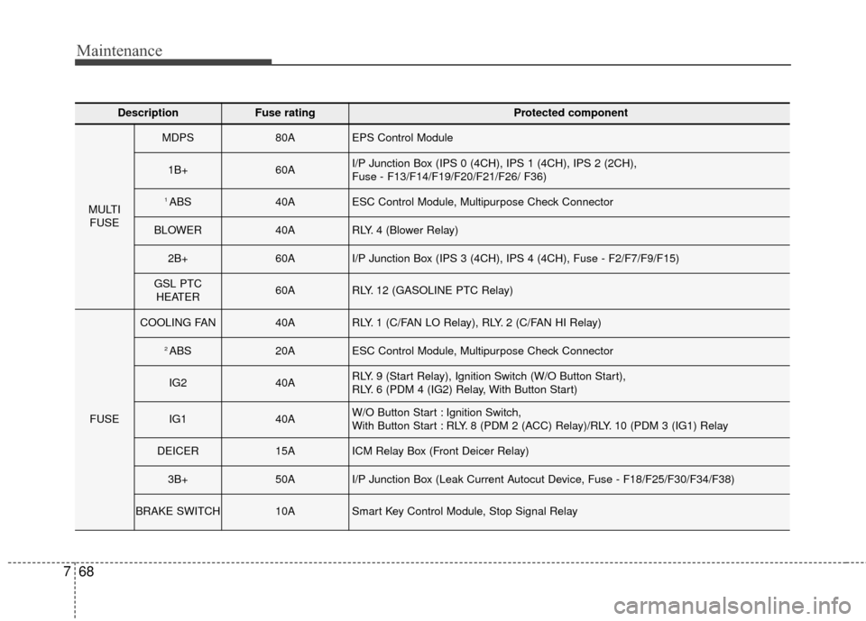 Hyundai Elantra GT 2017 Owners Manual Maintenance
68
7
DescriptionFuse ratingProtected component
MULTI
FUSE
MDPS80AEPS Control Module
1B+60AI/P Junction Box (IPS 0 (4CH), IPS 1 (4CH), IPS 2 (2CH),
Fuse - F13/F14/F19/F20/F21/F26/ F36)
1 A Hyundai Elantra GT 2017 Owners Manual Maintenance
68
7
DescriptionFuse ratingProtected component
MULTI
FUSE
MDPS80AEPS Control Module
1B+60AI/P Junction Box (IPS 0 (4CH), IPS 1 (4CH), IPS 2 (2CH),
Fuse - F13/F14/F19/F20/F21/F26/ F36)
1 A