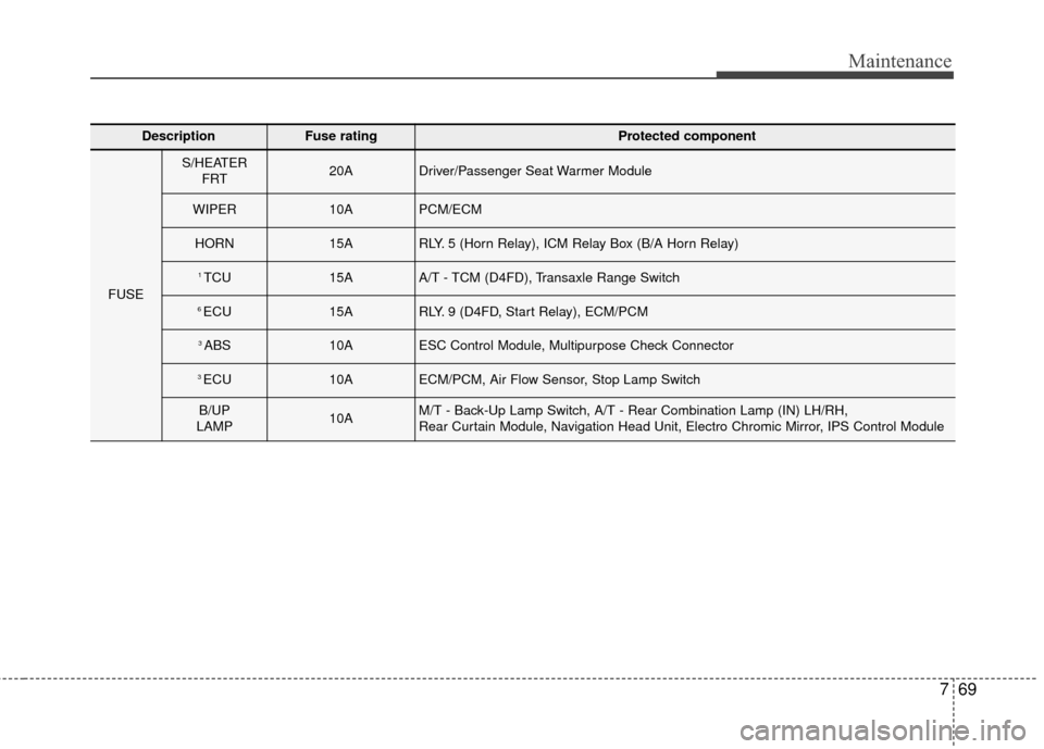 Hyundai Elantra GT 2017 Owners Manual 769
Maintenance
DescriptionFuse ratingProtected component
FUSE
S/HEATER FRT20ADriver/Passenger Seat Warmer Module
WIPER10APCM/ECM
HORN15ARLY. 5 (Horn Relay), ICM Relay Box (B/A Horn Relay)
1 TCU15AA/T Hyundai Elantra GT 2017 Owners Manual 769
Maintenance
DescriptionFuse ratingProtected component
FUSE
S/HEATER FRT20ADriver/Passenger Seat Warmer Module
WIPER10APCM/ECM
HORN15ARLY. 5 (Horn Relay), ICM Relay Box (B/A Horn Relay)
1 TCU15AA/T