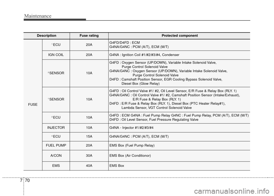 Hyundai Elantra GT 2017 Owners Manual Maintenance
70
7
DescriptionFuse ratingProtected component
FUSE
1 ECU20AG4FD/D4FD : ECM
G4NA/G4NC : PCM (A/T), ECM (M/T)
IGN COIL20AG4NA : Ignition Coil #1/#2/#3/#4, Condenser
2 SENSOR10A
G4FD : Oxyg Hyundai Elantra GT 2017 Owners Manual Maintenance
70
7
DescriptionFuse ratingProtected component
FUSE
1 ECU20AG4FD/D4FD : ECM
G4NA/G4NC : PCM (A/T), ECM (M/T)
IGN COIL20AG4NA : Ignition Coil #1/#2/#3/#4, Condenser
2 SENSOR10A
G4FD : Oxyg