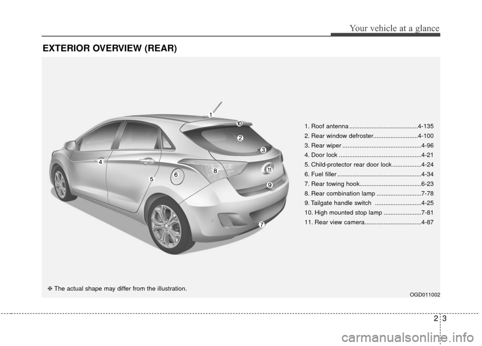 Hyundai Elantra GT 2016  Owners Manual 23
Your vehicle at a glance
EXTERIOR OVERVIEW (REAR)
1. Roof antenna ........................................4-135
2. Rear window defroster..........................4-100
3. Rear wiper ...............