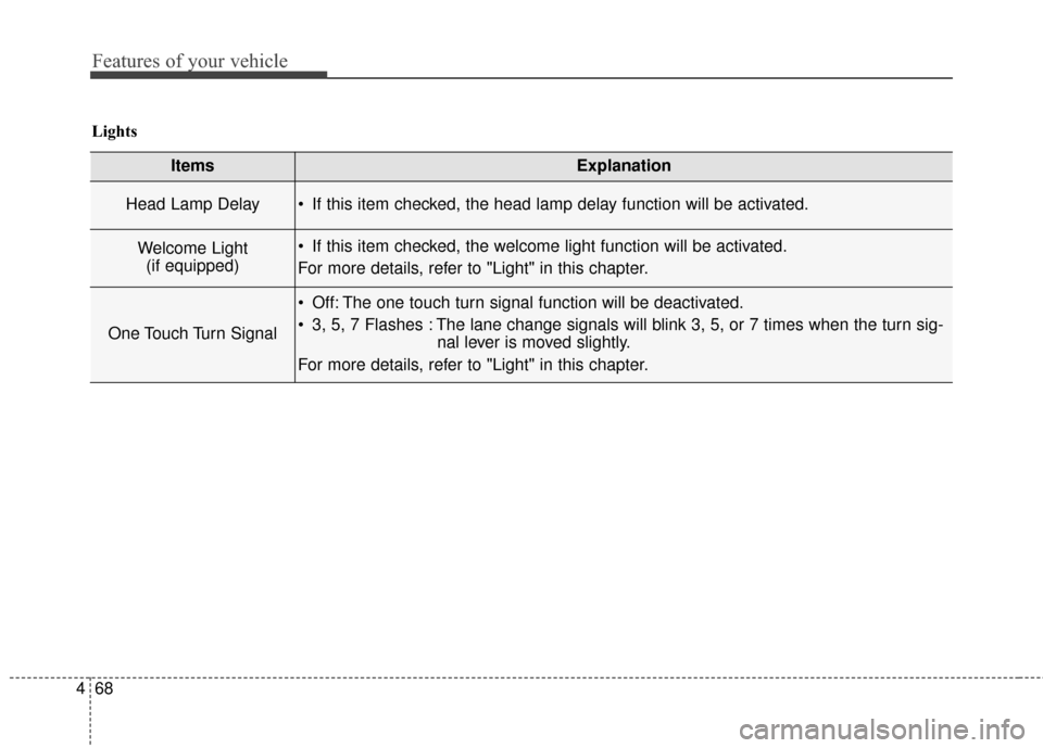 Hyundai Elantra GT 2016  Owners Manual Features of your vehicle
68
4
ItemsExplanation
Head Lamp Delay If this item checked, the head lamp delay function will be activated.
Welcome Light
(if equipped) If this item checked, the welcome light