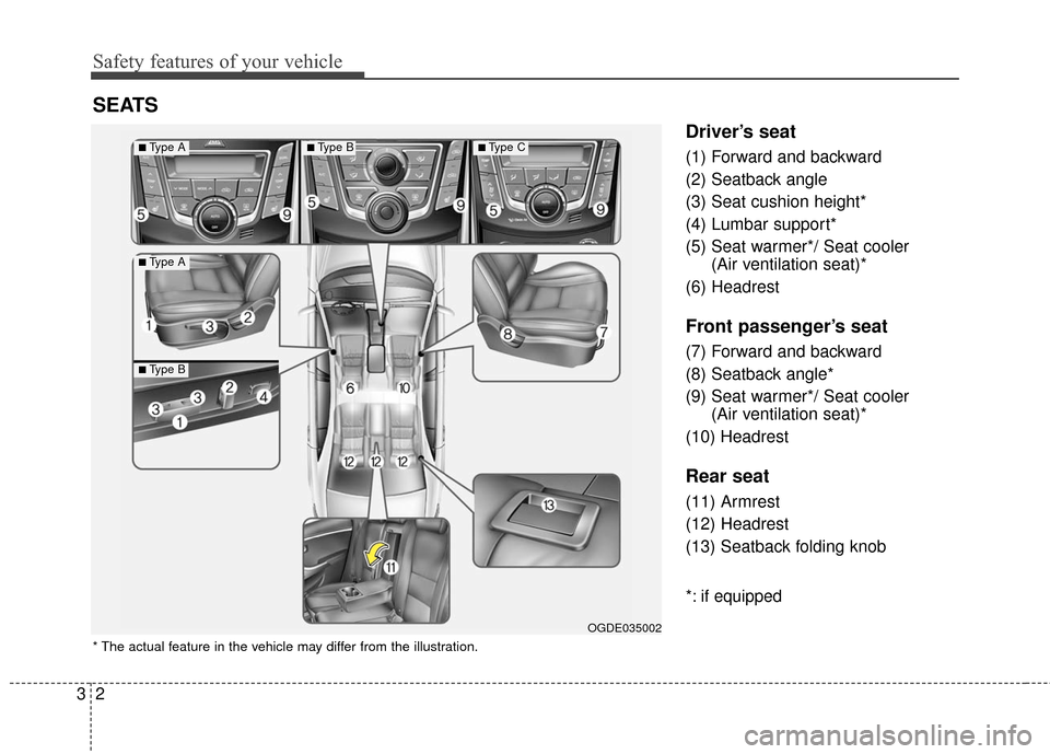 Hyundai Elantra GT 2016 Owners Guide Safety features of your vehicle
23
Driver’s seat
(1) Forward and backward
(2) Seatback angle
(3) Seat cushion height*
(4) Lumbar support*
(5) Seat warmer*/ Seat cooler (Air ventilation seat)*
(6) He Hyundai Elantra GT 2016 Owners Guide Safety features of your vehicle
23
Driver’s seat
(1) Forward and backward
(2) Seatback angle
(3) Seat cushion height*
(4) Lumbar support*
(5) Seat warmer*/ Seat cooler (Air ventilation seat)*
(6) He
