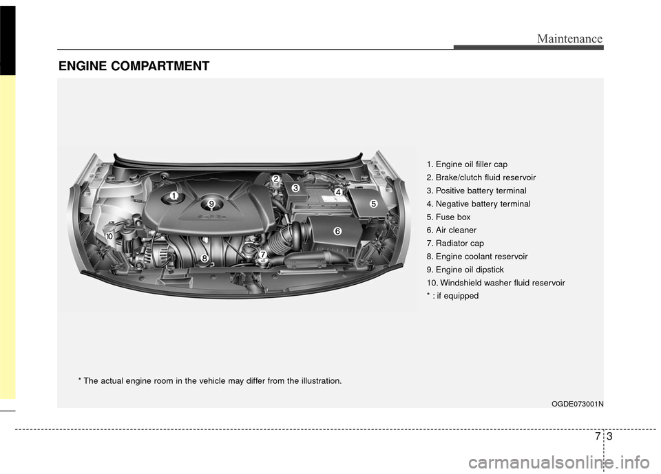 Hyundai Elantra GT 2016  Owners Manual 73
Maintenance
ENGINE COMPARTMENT
OGDE073001N
* The actual engine room in the vehicle may differ from the illustration.1. Engine oil filler cap
2. Brake/clutch fluid reservoir
3. Positive battery term