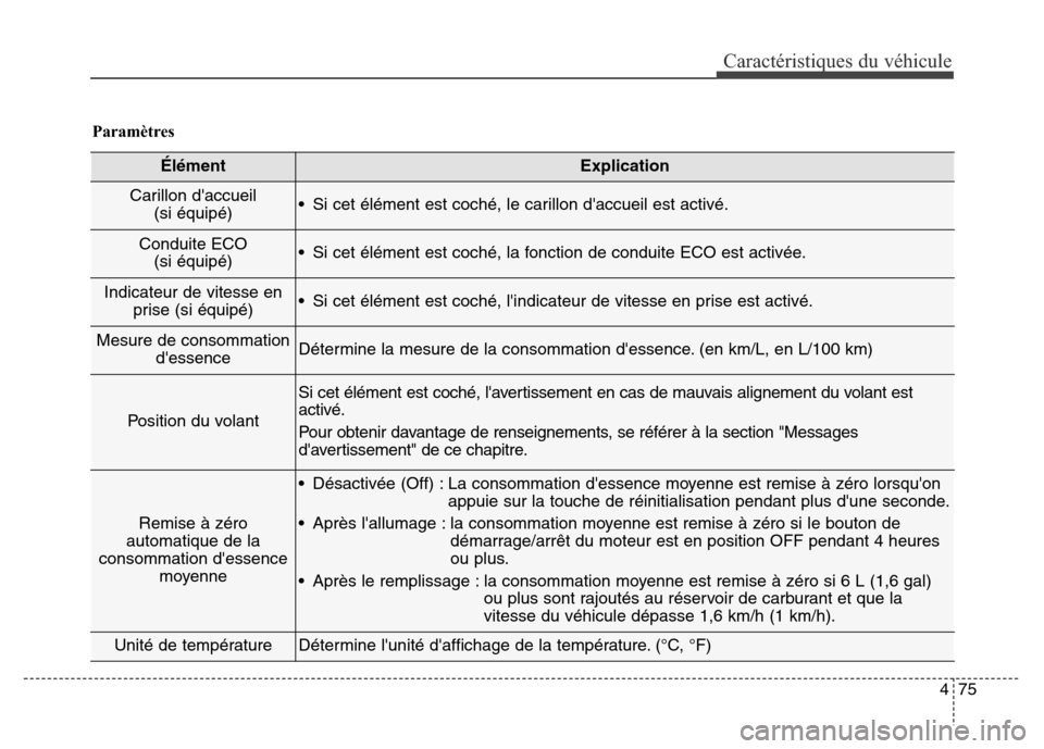 Hyundai Elantra GT 2016 Manuel du propriétaire (in French) 475
Caractéristiques du véhicule
ÉlémentExplication
Carillon daccueil
(si équipé)• Si cet élément est coché, le carillon daccueil est activé.
Conduite ECO
(si équipé)• Si cet élém Hyundai Elantra GT 2016 Manuel du propriétaire (in French) 475
Caractéristiques du véhicule
ÉlémentExplication
Carillon daccueil
(si équipé)• Si cet élément est coché, le carillon daccueil est activé.
Conduite ECO
(si équipé)• Si cet élém